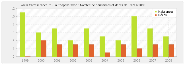 La Chapelle-Yvon : Nombre de naissances et décès de 1999 à 2008
